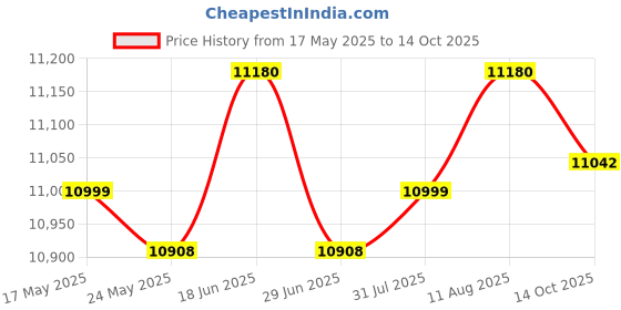 amazon.in Awnings No Pole Needed Door Awning Shade Wall Mounted Multiuse Window Awning Price History Graph from 17 May 2025 to 14 Oct 2025