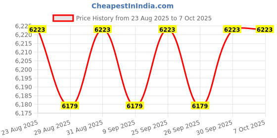 amazon.in AWTURBO Pool Heater Igniter Kit with Gasket Fits for Pentair Sta-Rite Max-E-Therm MasterTemp 200/250/300/400 Pool & Spa Heaters,Replace# 77707-0054 Price History Graph from 23 Aug 2025 to 7 Oct 2025