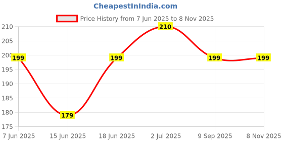 amazon.in Awwal Luxury Satin Scrunchies for Women/girls | Pack of 12 |Random Colors as Pic, | Plain Pastel Shades | Anti hair breakage, Quality Tie Elastic (Prism) (Pack of 12) Price History Graph from 7 Jun 2025 to 8 Nov 2025