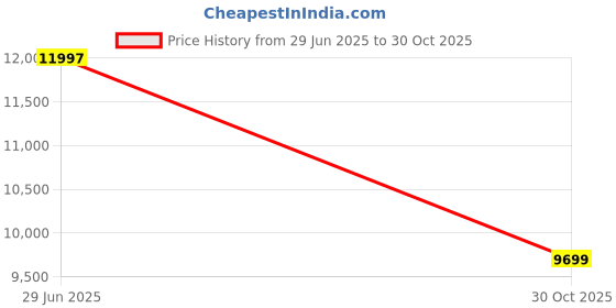 amazon.in A/X Armani Exchange Romulous Watch armani exchange Price History Graph from 29 Jun 2025 to 30 Oct 2025