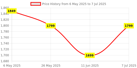 amazon.in AX1800 Wi-Fi 6 Dual Band 5Ghz Wireless USB 3.0 Adapter, 1800 Mbps, 2.4G/5Ghz, Dual Antenna, MU-MIMO, Low-Latency, Windows 10/11, Black Price History Graph from 6 May 2025 to 7 Jul 2025