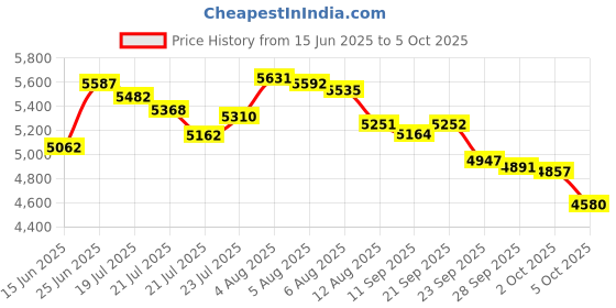 amazon.in AX605 PRO EVENT Stopwatch - Black Timer Price History Graph from 15 Jun 2025 to 5 Oct 2025