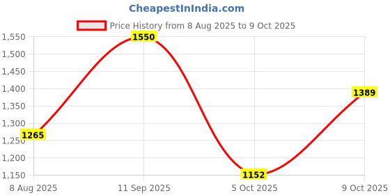 amazon.in AX650 2.5 SATA III SSD 6GB/S 128 GB Price History Graph from 8 Aug 2025 to 9 Oct 2025