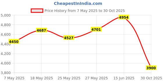 amazon.in AxcessAbles 1/4 (6.35mm) TRS to 1/4 (6.35mm) TRS Multi-Color Balanced Stereo Patch Cables 6-Pack Outboard Gear & Patchbay Studio Cables External Effects Digital Analog Effects (1.5ft) Price History Graph from 7 May 2025 to 30 Oct 2025