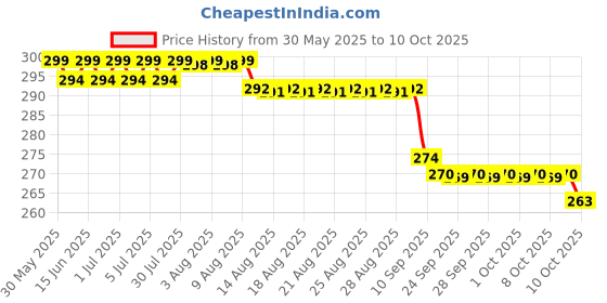 amazon.in AXE 10 ML - Axe Brand Universal Oil Instant Pain/Cold/Headache Relief! Price History Graph from 30 May 2025 to 10 Oct 2025