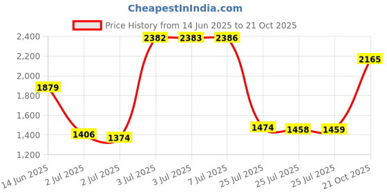 amazon.in AXE 2.7-Ounce , Black Dry Antiperspirant & Deodorant Stick : Antiperspirant Stick for Men, Black, 2.7 Ounce Price History Graph from 14 Jun 2025 to 21 Oct 2025