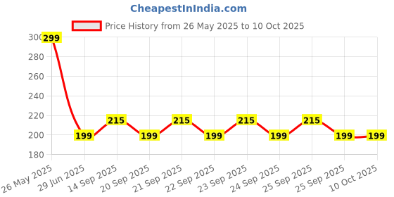 amazon.in AXE 3 ML - Axe Brand Universal Oil Instant Pain/Cold/Headache Relief! Price History Graph from 26 May 2025 to 10 Oct 2025