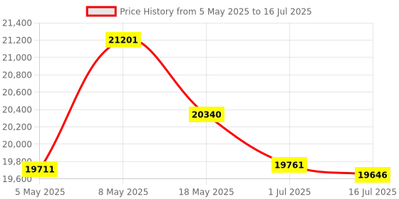 amazon.in Axe 512GB MicroSDXC Memory Card + SD Adapter with A2 App Performance, V30, UHS-I U3, 4K Price History Graph from 5 May 2025 to 16 Jul 2025