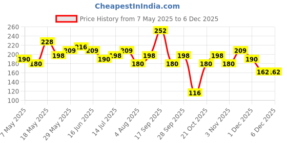 amazon.in Axe Africa 3 In 1 Body, Face & Hair Wash for Men, Long-Lasting Refreshing Mandarin & Sandalwood Fragrance for Up To 12hrs,Removes Odor & Bacteria, No Parabens, Dermatologically Tested, 400ml Price History Graph from 7 May 2025 to 3 Dec 2025