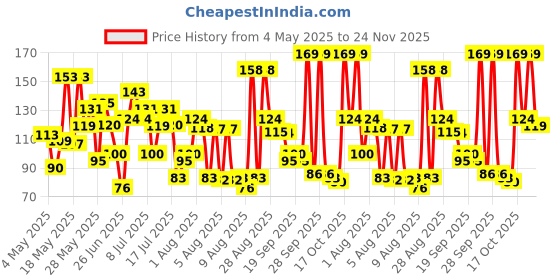 amazon.in AXE Alaska 3 In 1 Body, Face & Hair Wash for Men, Long-Lasting Refreshing Ocean Air & Bergamot Fragrance Natural Origin Ingredients,Removes Odor & Bacteria, No Parabens, Dermatologically Tested, 250ml Price History Graph from 4 May 2025 to 24 Nov 2025
