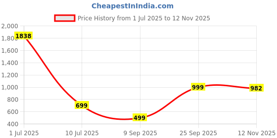 amazon.in Axe Anarchy Dry Anti-Perspirant & Deodorant Price History Graph from 1 Jul 2025 to 12 Nov 2025