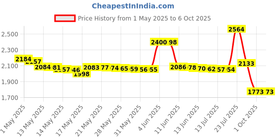 amazon.in AXE Anti-Perspirant and Sandalwood Deodorant Stick for Men Apollo AD, 76 Grams Price History Graph from 1 May 2025 to 6 Oct 2025