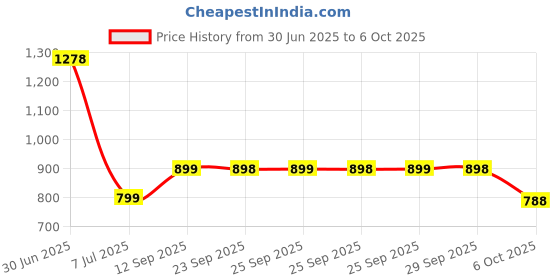 amazon.in Axe Anti-Perspirant, Invisible Solid, Essence, 2.7 oz Price History Graph from 30 Jun 2025 to 6 Oct 2025