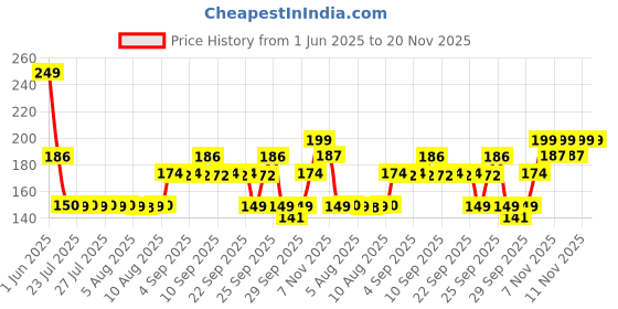 amazon.in Axe Apollo Sage & Cedarwood Deodorant Body Spray for Men | 48H* Odour Protection | Invigorating Scent|150ml Price History Graph from 1 Jun 2025 to 20 Nov 2025