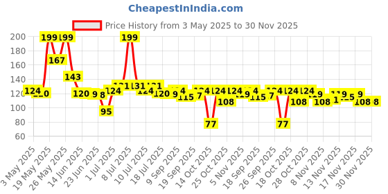 amazon.in Axe Black 3 In 1 Body, Face & Hair Wash For Men, Long-Lasting Refreshing Frozen Pear & Cedarwood Fragrance For Up To 12Hrs, Natural Ingredients, Removes Odor & Bacteria, No Parabens, 250Ml Price History Graph from 3 May 2025 to 30 Nov 2025