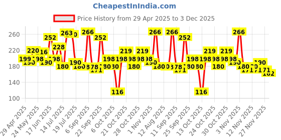 amazon.in AXE Black 3 In 1 Body, Face & Hair Wash for Men, Long-Lasting Refreshing Frozen Pear Dermatologically Tested, 400ml Price History Graph from 29 Apr 2025 to 3 Dec 2025