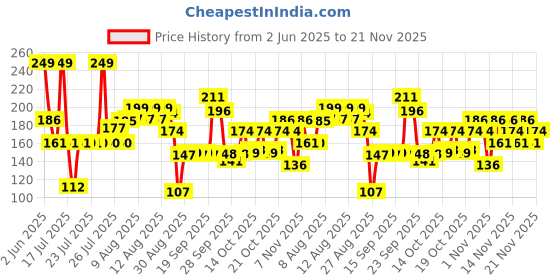 amazon.in Axe Black Deodorant Body Spray for Men | 48H* Odour Protection | Odour-Combatting Zinc Technology | Frozen Pear and Cedarwood Scent|150ml Price History Graph from 2 Jun 2025 to 21 Nov 2025