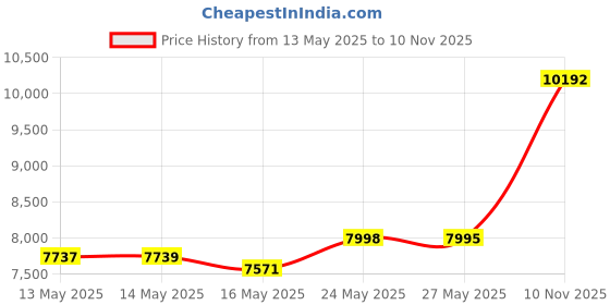 amazon.in Axe Body Spray Phoenix 4-Ounce Cans (Pack of 6) Price History Graph from 13 May 2025 to 10 Nov 2025