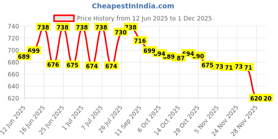 amazon.in Axe Brand Oil for Instant Pain, Cold and Headache Relief, 56ml Price History Graph from 12 Jun 2025 to 30 Nov 2025