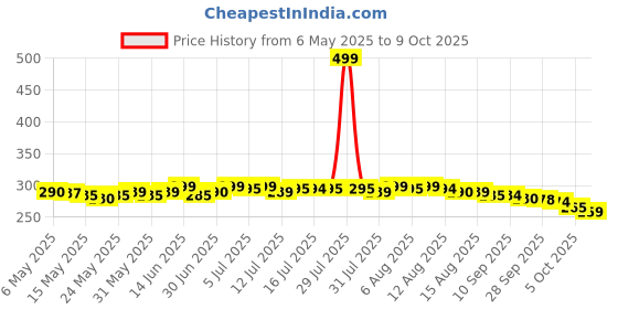 amazon.in lkf Axe Brand Universal Oil - 10 ML lkf Price History Graph from 6 May 2025 to 9 Oct 2025