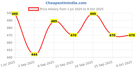 amazon.in Axe Brand Universal Oil 3ml (Pack of 4) Price History Graph from 1 Jul 2025 to 8 Oct 2025