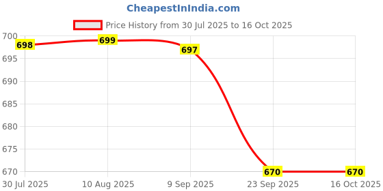 amazon.in Axe Brand Universal Oil 5ml Pack of 4 (Original from Singapore) Quick Pain relief oil (5 ML) Price History Graph from 30 Jul 2025 to 16 Oct 2025