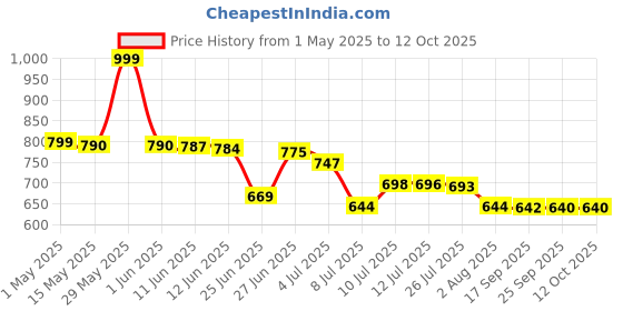 amazon.in AXE Brand Universal Oil For Quick Relief of Cold & Headache 56ml axe Price History Graph from 1 May 2025 to 11 Oct 2025