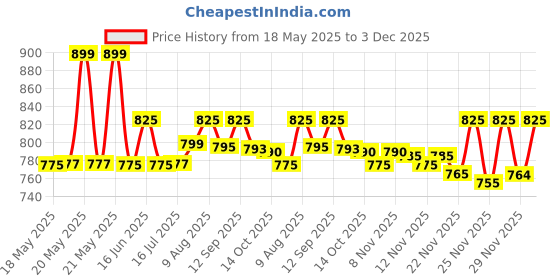 amazon.in Axe Brand Universal oil Gold Medal From Singapore Rheumatic Pains/Blocked Noses/Stomach-Aches (25 ml and 25 ml) Pack of 2 axe brand universal oil Price History Graph from 18 May 2025 to 3 Dec 2025