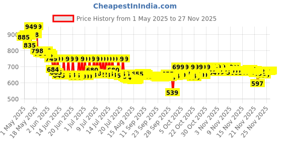 amazon.in Axe Brand Universal Oil, Singapore, 56 ml Price History Graph from 1 May 2025 to 25 Nov 2025