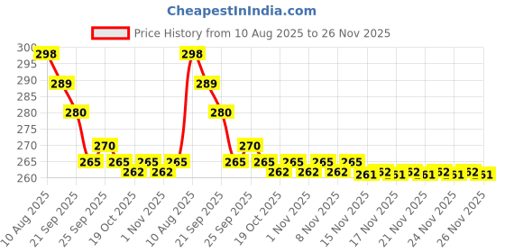 amazon.in Axe Brand Universal Pain Oil For Quick Relief Of Cold & Headache, 10 ML Price History Graph from 10 Aug 2025 to 26 Nov 2025