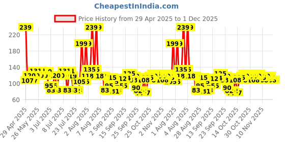 amazon.in AXE Dark Temptation 3 In 1 Body, Face & Hair Wash for Men, Long-Lasting Refreshing Dark Chocolate Fragrance, Natural Origin Ingredients, Removes Odor & Bacteria, Dermatologically Tested 250ml Price History Graph from 29 Apr 2025 to 1 Dec 2025