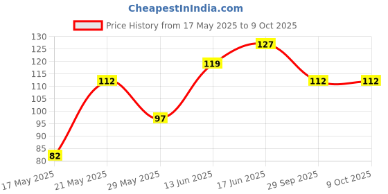 amazon.in AXE Dark Temptation After Shave Lotion, 50 ml Price History Graph from 17 May 2025 to 9 Oct 2025