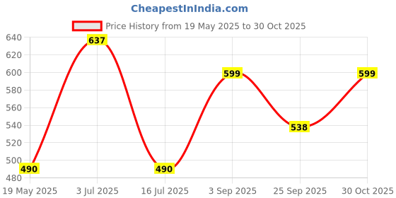 amazon.in AXE Dark Temptation Deodorant for Men, 150ml (Buy 2 Get 1 Free) Price History Graph from 19 May 2025 to 30 Oct 2025