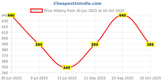 amazon.in AXE Dark Temptation Deodorant for Men, 150ml (Pack of 2) Price History Graph from 30 Jun 2025 to 10 Oct 2025