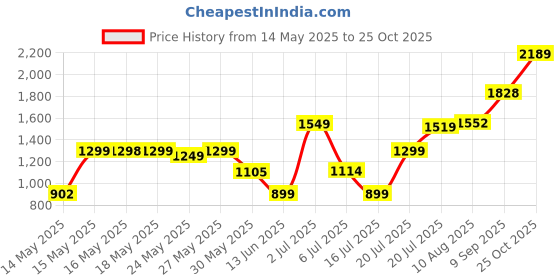 amazon.in AXE Dark Temptation Dry Invisible Solid Antiperspirant and Deodorant for Men, 79ml axe Price History Graph from 14 May 2025 to 25 Oct 2025