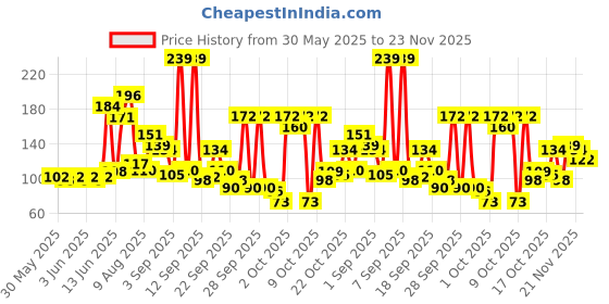 amazon.in Axe Dark Temptation Long Lasting Deodorant Bodyspray for Men 150 ml axe Price History Graph from 30 May 2025 to 21 Nov 2025