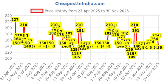 amazon.in Axe Dark Temptation Long Lasting Deodorant Bodyspray for Men 215 ml Price History Graph from 27 Apr 2025 to 30 Nov 2025