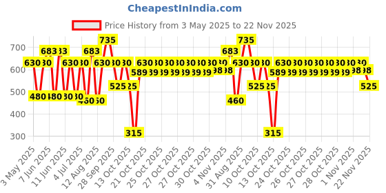 amazon.in Axe Dark Temptation Long Lasting Deodorant Bodyspray For Men 215 ml & Axe Dark Temptation Long Lasting Deodorant Bodyspray For Men 215 ml Price History Graph from 3 May 2025 to 22 Nov 2025