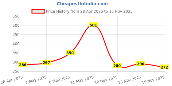 amazon.in AXE Dark Temptation Long Lasting Deodorant Bodyspray For Men 215 ml & AXE Gold Temptation Long Lasting Deodorant Bodyspray For Men 215 ml Price History Graph from 28 Apr 2025 to 15 Nov 2025
