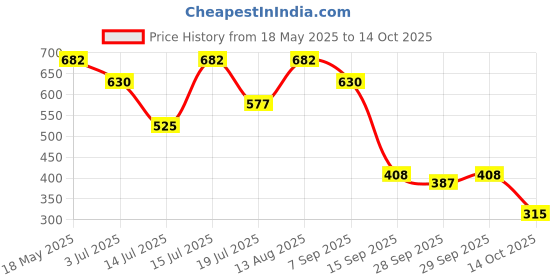 amazon.in Axe Dark Temptation Long Lasting Deodorant Bodyspray For Men 215 ml & Axe Gold Temptation Long Lasting Deodorant Bodyspray For Men 215 ml(Pack 3) axe Price History Graph from 18 May 2025 to 14 Oct 2025