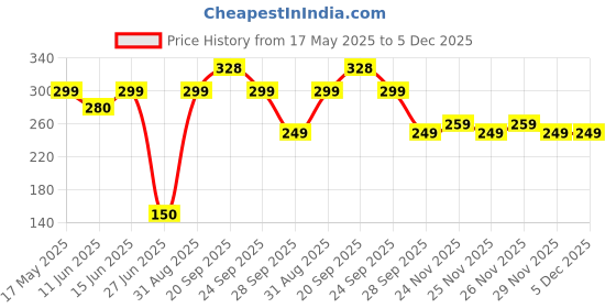 amazon.in AXE Dark Temptation Long Lasting Smooth Chocolate Deodorant Body Spray for Male, 215ml Price History Graph from 17 May 2025 to 5 Dec 2025