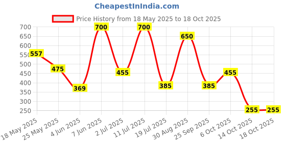 amazon.in Axe Dark Temptation Men's Deodorant, Long Lasting Deodorant Spray For Men With An Irresistible Scent 215ml, Pack of 2 Price History Graph from 18 May 2025 to 18 Oct 2025