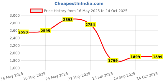 amazon.in AXE Deodorant Citrus Bodyspray Phoenix For Men, 113G Price History Graph from 16 May 2025 to 14 Oct 2025