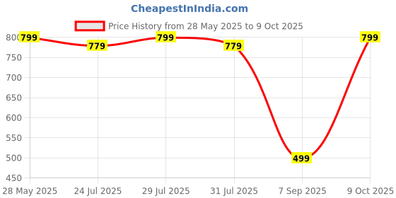 amazon.in Axe Dry Anti-Perspirant, Invisible Solid, Essence - 2.7Oz. axe Price History Graph from 28 May 2025 to 9 Oct 2025