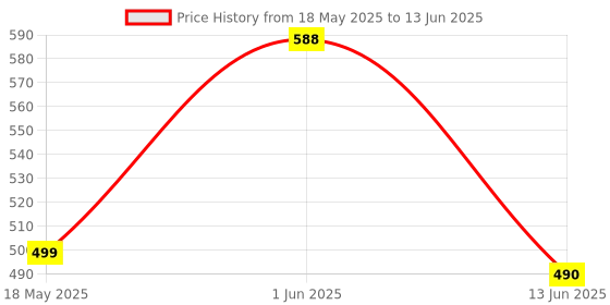 amazon.in AXE Gold Temptation, 150ml (Pack of 2) and Dark Temptation, 150ml and Deodorant Spray, 150 ml (value pack of 3) for Men Price History Graph from 18 May 2025 to 13 Jun 2025