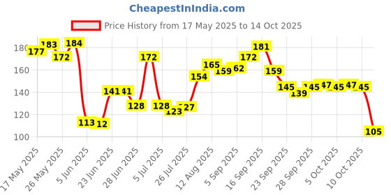 amazon.in Axe Gold Temptation Long Lasting Deodorant Bodyspray for Men 150 ml axe Price History Graph from 17 May 2025 to 14 Oct 2025