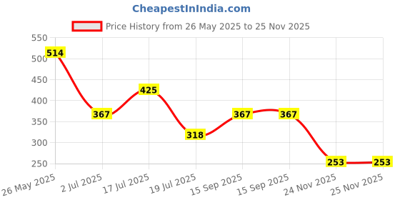 amazon.in Axe Gold Temptation Long Lasting Deodorant Bodyspray For Men 150 ml, Pack of 2 Price History Graph from 26 May 2025 to 25 Nov 2025