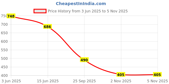 amazon.in Axe Gold Temptation Long Lasting Deodorant Bodyspray For Men 150 ml, Pack of 4 Price History Graph from 3 Jun 2025 to 4 Nov 2025
