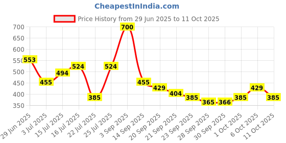 amazon.in Axe Gold Temptation Long Lasting Deodorant Bodyspray For Men, 215ml, Pack of 2 Price History Graph from 29 Jun 2025 to 11 Oct 2025