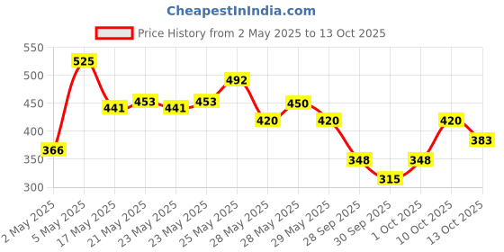 amazon.in Axe Gold Temptation Long Lasting Deodorant Bodyspray For Men, 215ml (Pack of 3) axe Price History Graph from 2 May 2025 to 13 Oct 2025